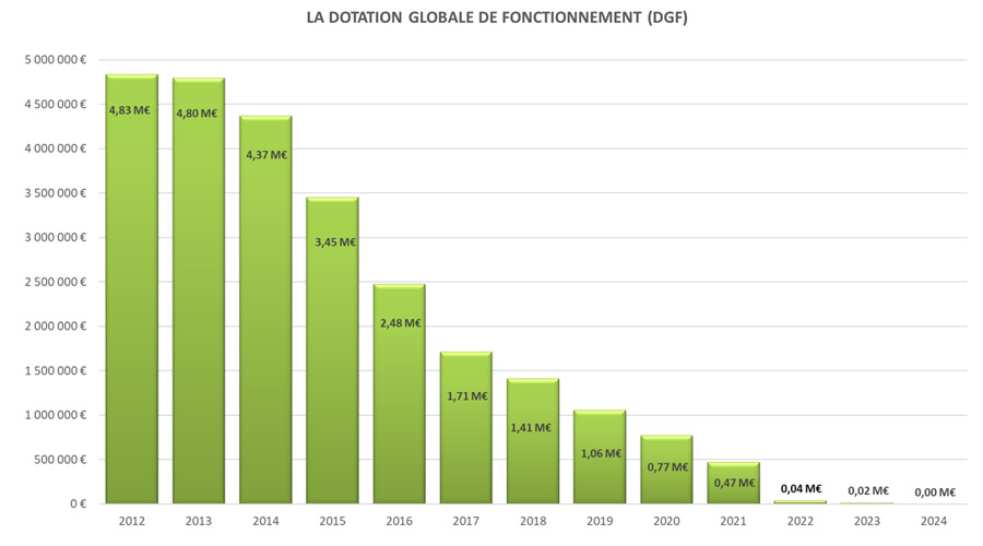 Dotation globale de fonctionnement