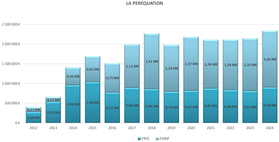 Péréquation